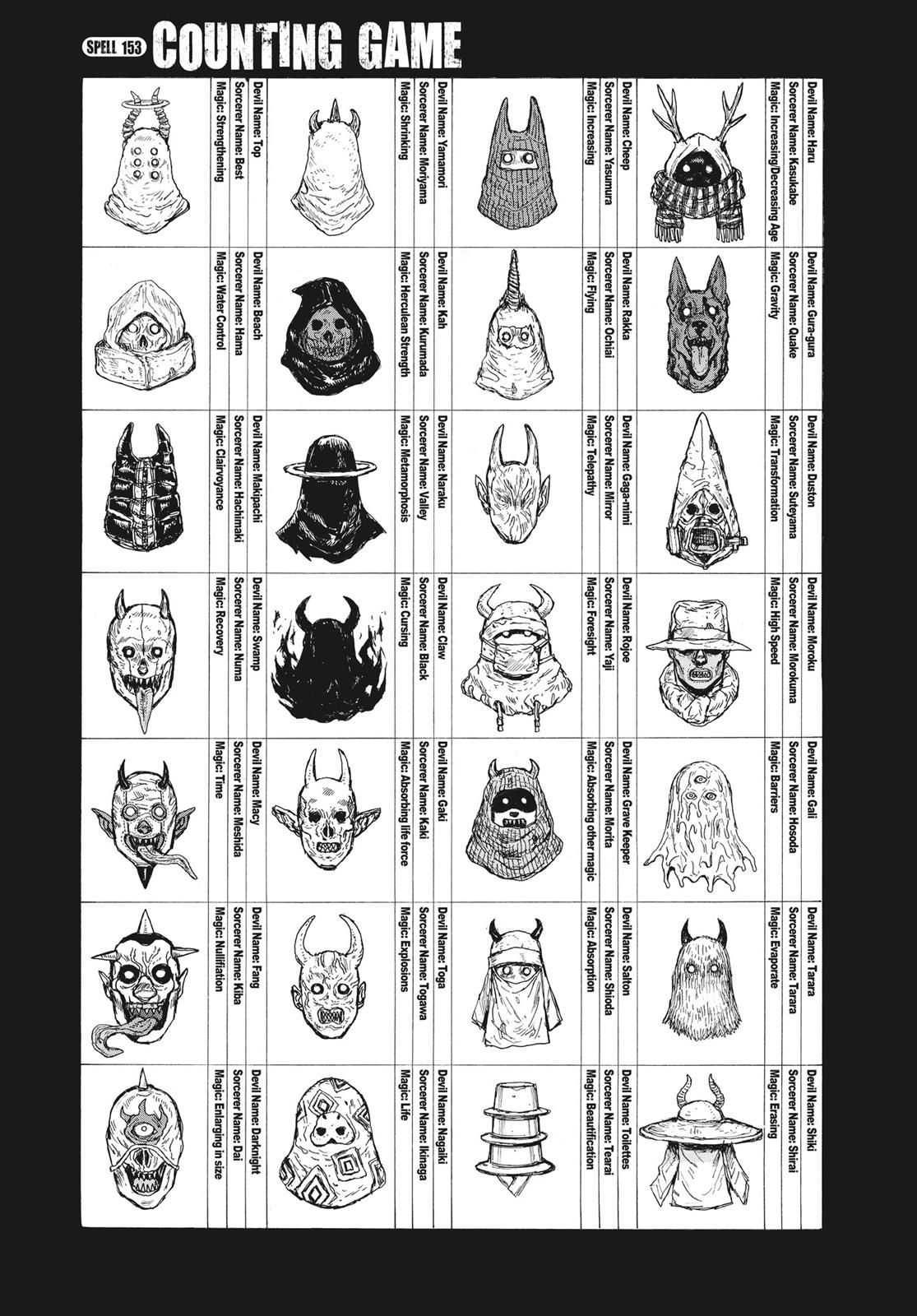 Dorohedoro Manga Chapter 153 page 1 - Hole-Kun's Counting Song